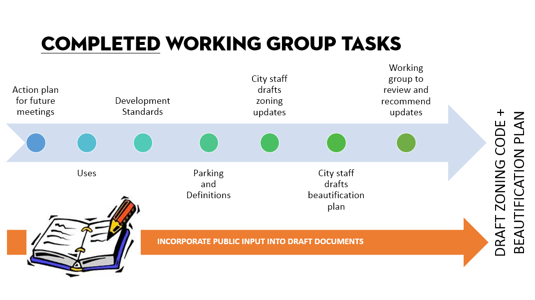 Completed Working Group Tasks