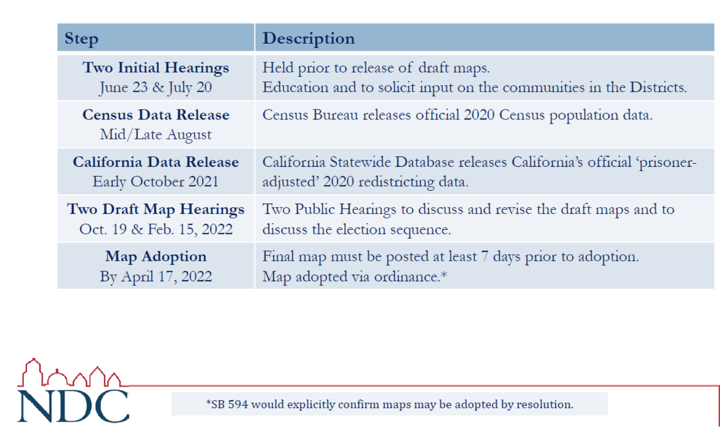 Redistricting Process 2021