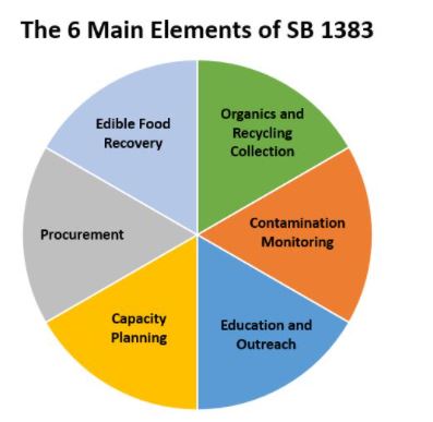 Components of SB1383 PieChart